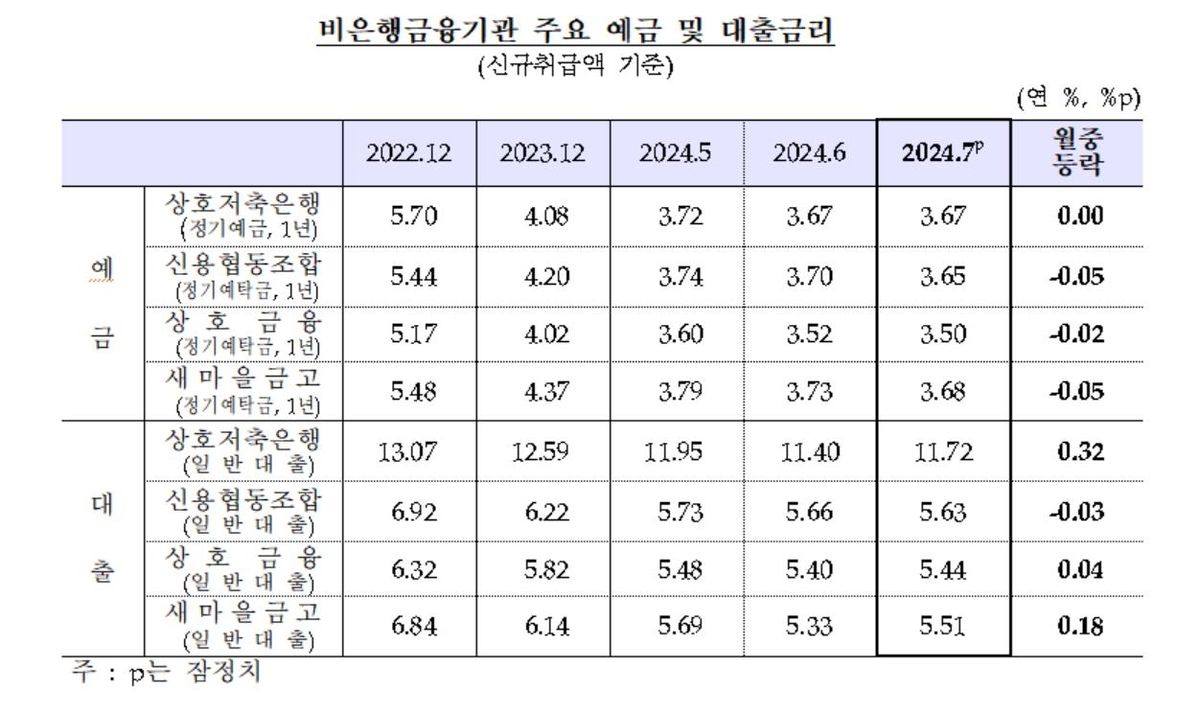 비은행금융기관 예금·대출 금리 추이 