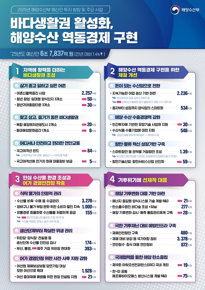 해양수산부 2025년도 예산안