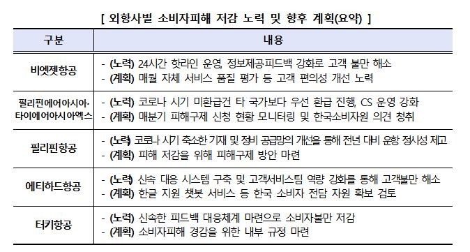 외항사별 소비자피해 저감 노력 및 향후 계획