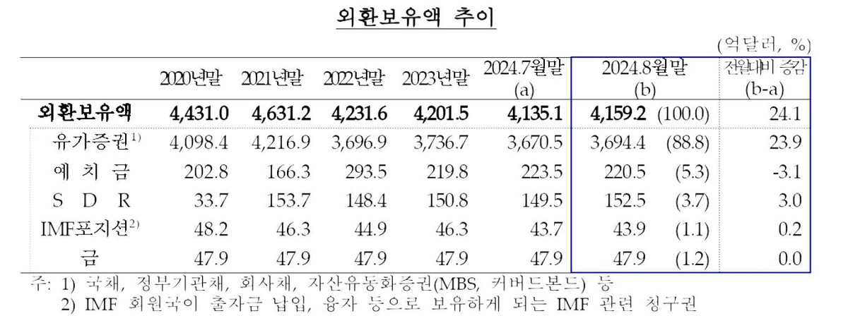 외환보유액 추이