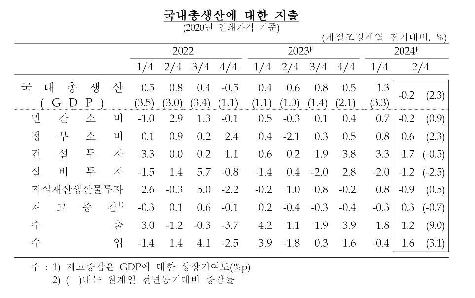 국내총생산에 대한 부문별 지출