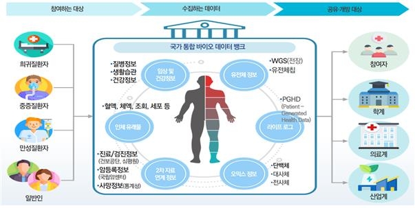 국가 통합 바이오 데이터 뱅크