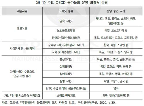 외국선 돌봄·직업훈련에도 지급…"국민연금 크레딧 추가해야" - 2