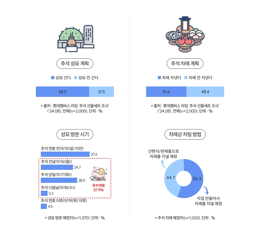 추석 성묘·차례 계획