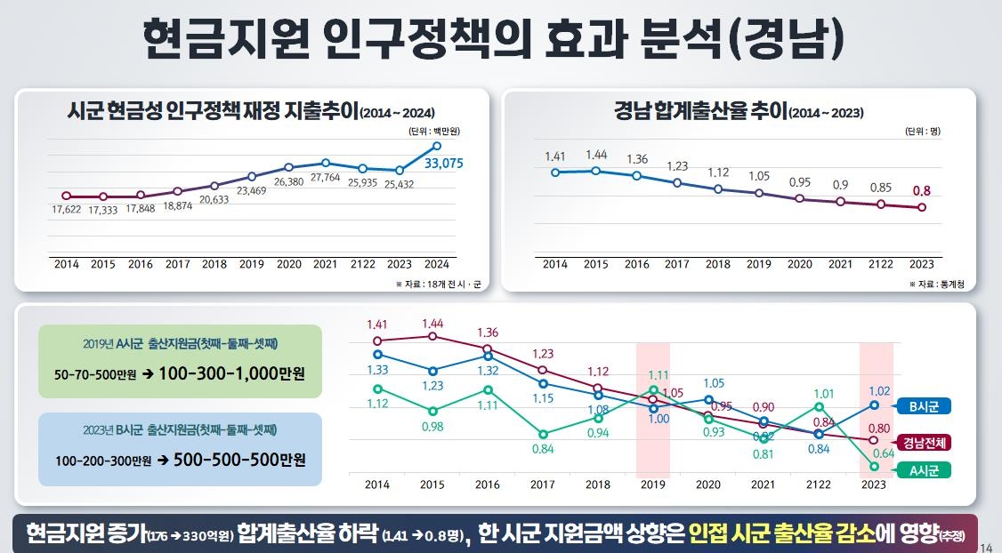 현금지원 인구정책 효과 분석