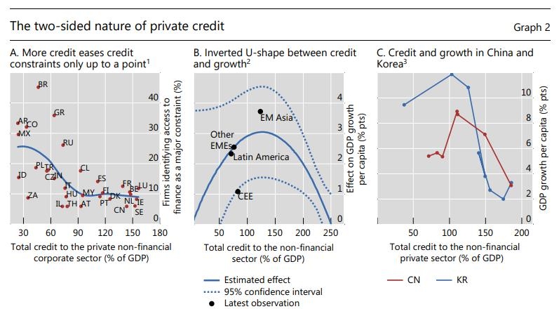 맨 오른쪽 그래프는 한국과 중국의 국내총생산(GDP) 대비 민간신용 비율과 경제성장률 간의 관계를 나타낸 것이다. 알파벳 U자를 뒤집어놓은 모양의 곡선을 그린 것을 알 수 있다. [BIS 보고서 캡처]