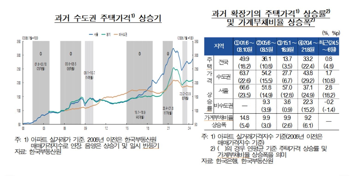 과거 주택가격 상승기와 최근 비교 