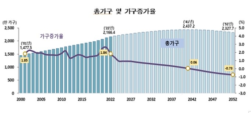 '노인 가구' 2038년 1천만 시대…2052년엔 전체 절반 넘는다