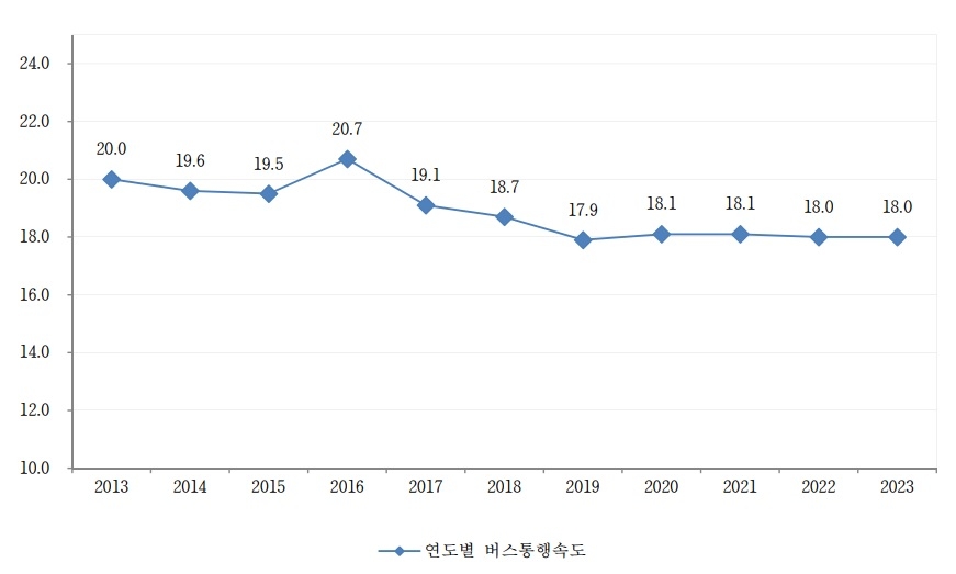 연도별 버스통행속도