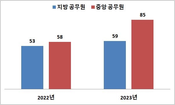 공무원 직장내 괴롭힘 징계자 현황