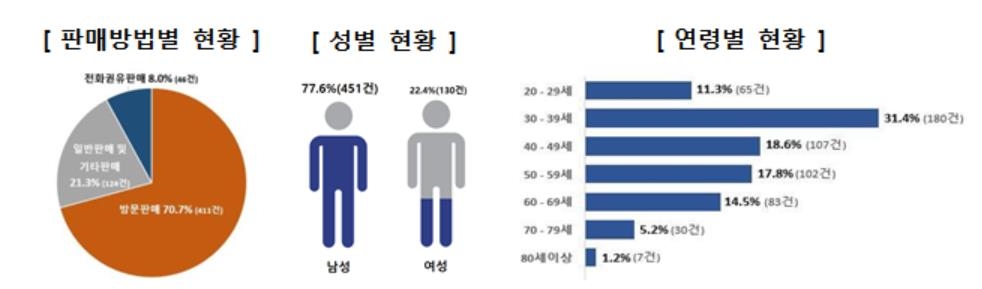 [한국소비자원 제공. 재판매 및 DB 금지]