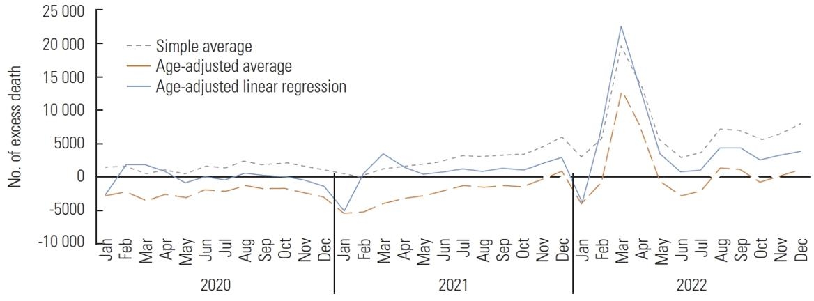 2020~2022년 초과 사망자 분석 결과
