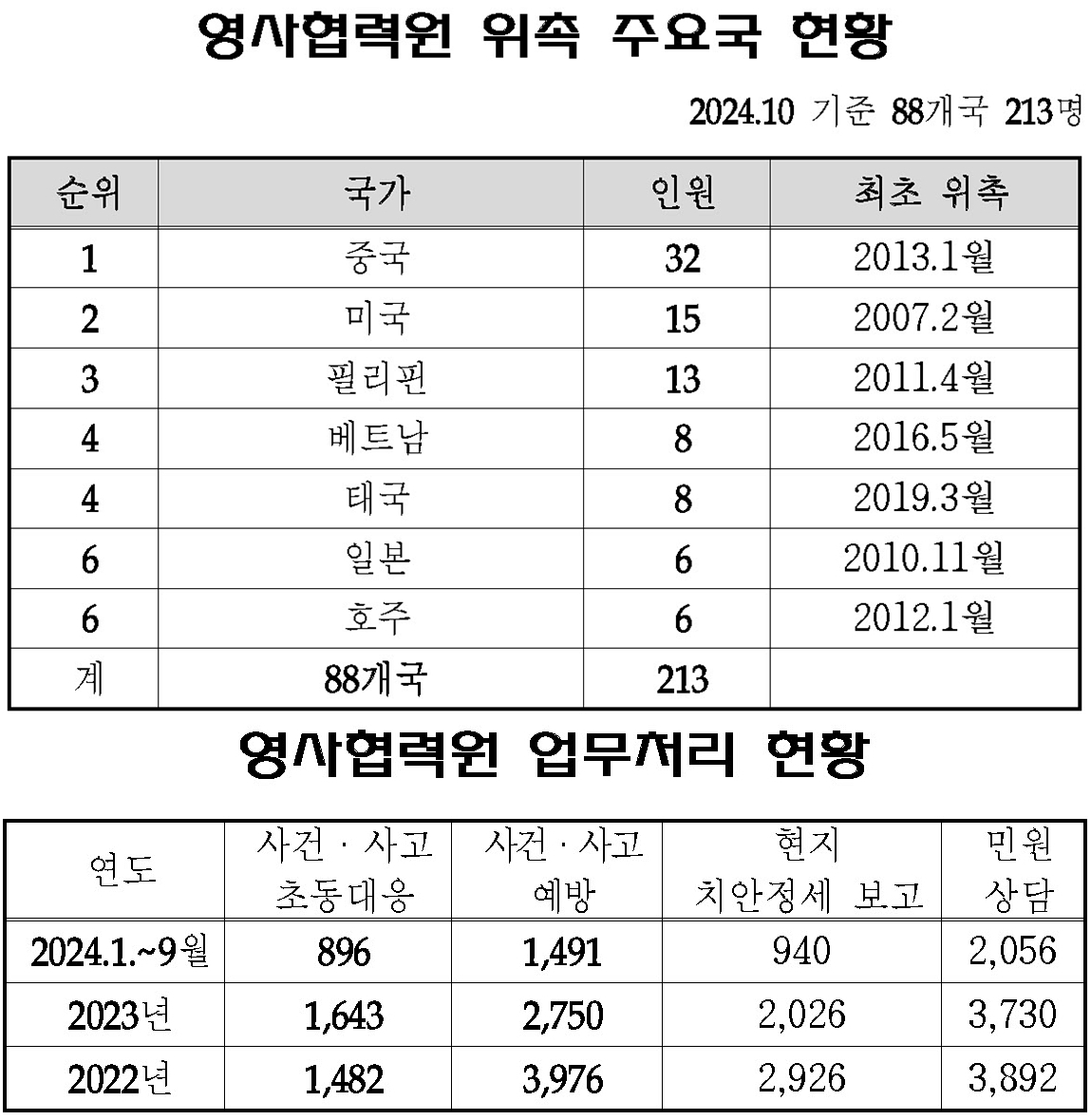 영사협력원 위촉 주요국 현황 및 영사협력원 업무처리 현황