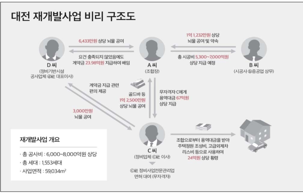 대전 중구 한 재개발 사업장 비리 구조도