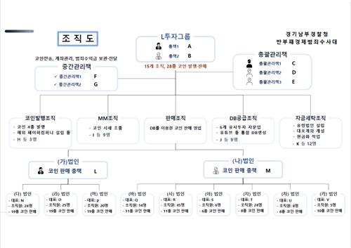 범죄 조직도