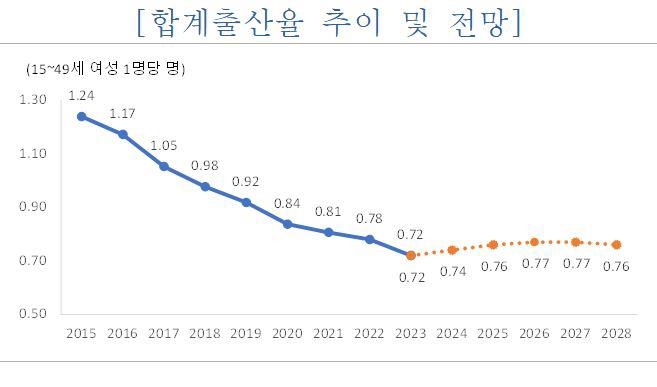 국회예산정책처의 합계출산율 전망