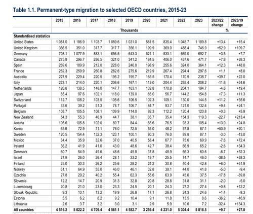 OECD 회원국의 영구 이민 통계