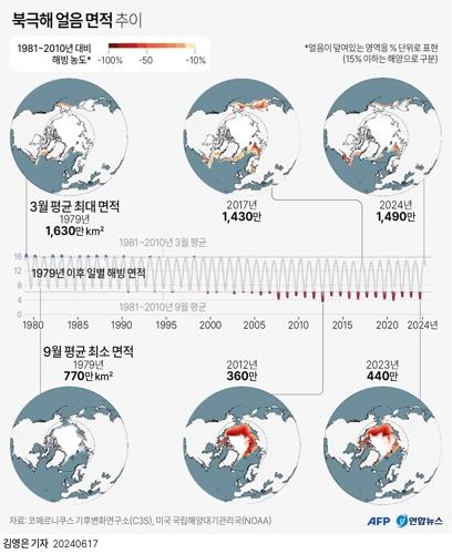 [그래픽] 북극해 얼음 면적 추이