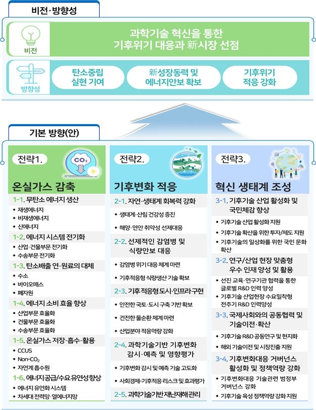 정부, 내년 기후변화 대응 기술개발에 2조7천억원 투자