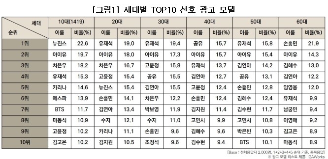 세대별 선호 광고 모델 표