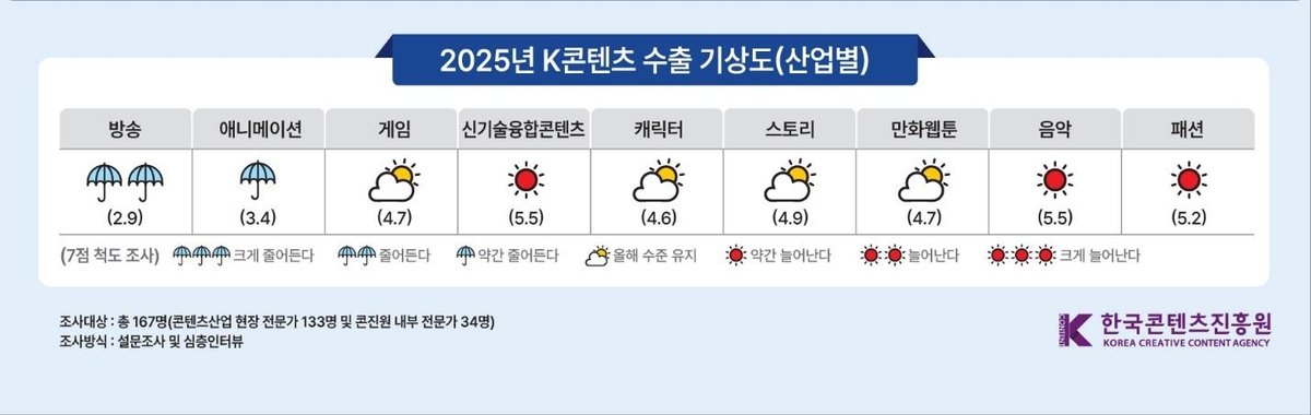 2025년 K콘텐츠 산업별 수출 기상도