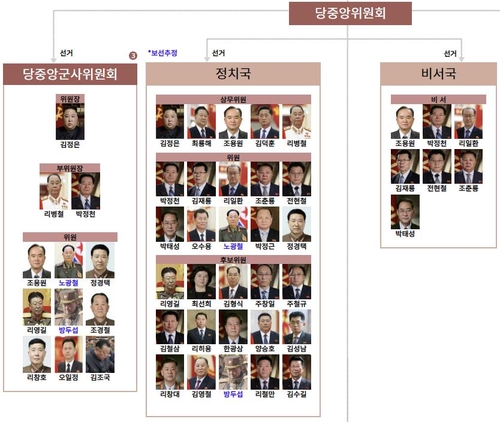 통일부 '북한 권력기구도 2024.12.'의 노동당 중앙위원회 현황