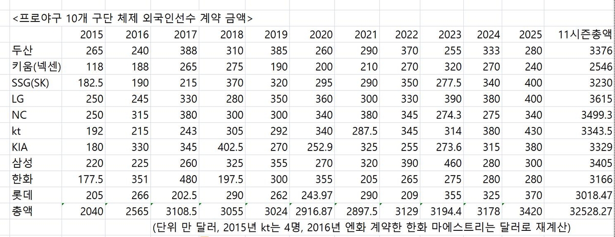 프로야구 10개 구단 체제 외인 계약 금액