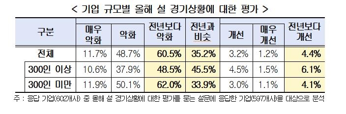 기업 규모별 올해 설 경기상황에 대한 평가