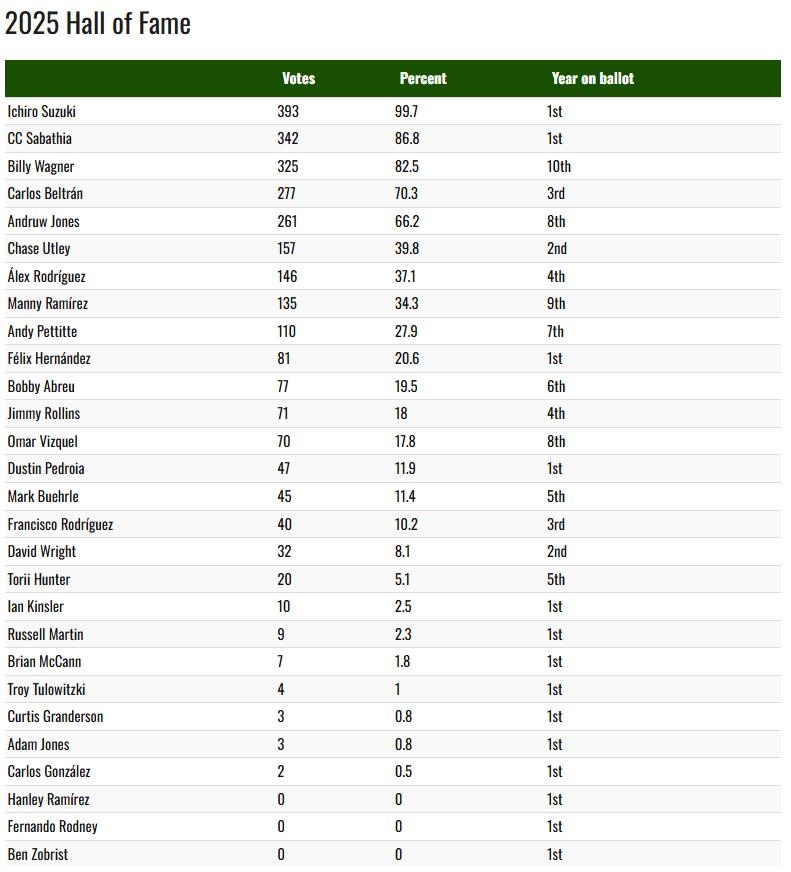 2025년 명예의 전당 투표 결과