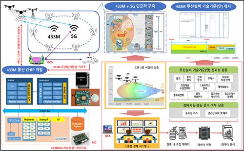 433㎒ 기반 드론 응용 통신 기술