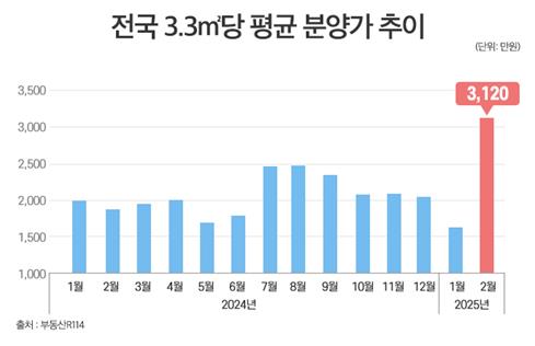 [더피알 제공. 출처 부동산R114. 재판매 및 DB 금지]