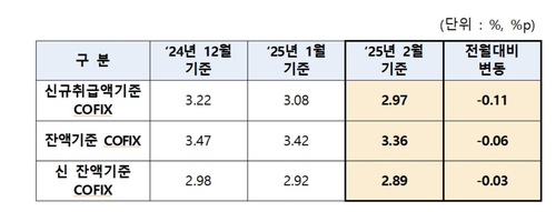 코픽스 추이