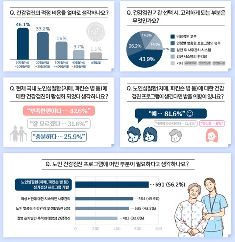 고령화 시대, 건강검진 항목 확대 필요하다는 여론 압도적! 47% 성인 찬성