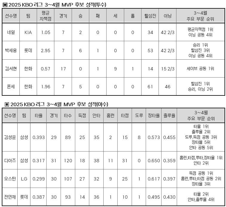 KBO리그 3∼4월 MVP 후보