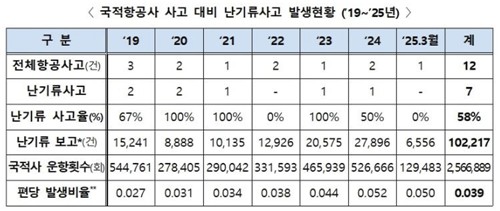 국적항공사 난기류 사고 통계