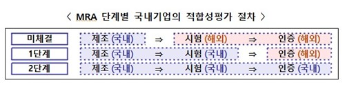 MRA 단계별 국내기업 적합성평가 절차