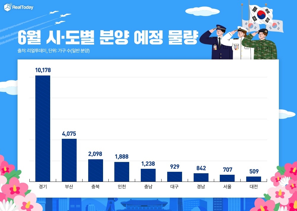 6월 전국서 2만2천가구 일반분양…작년 동월 대비 37.7%↑