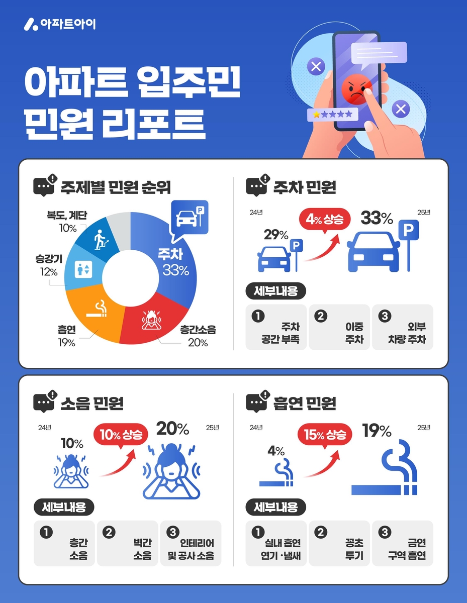 아파트 입주민 민원 1위는 
