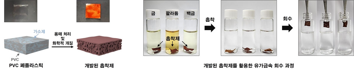 고려대, 폐플라스틱을 고가 금속 회수하는 흡착제로 개발