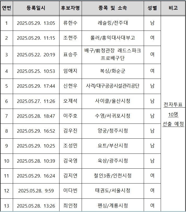 하계종목 선수위원 후보로 접수한 13명 