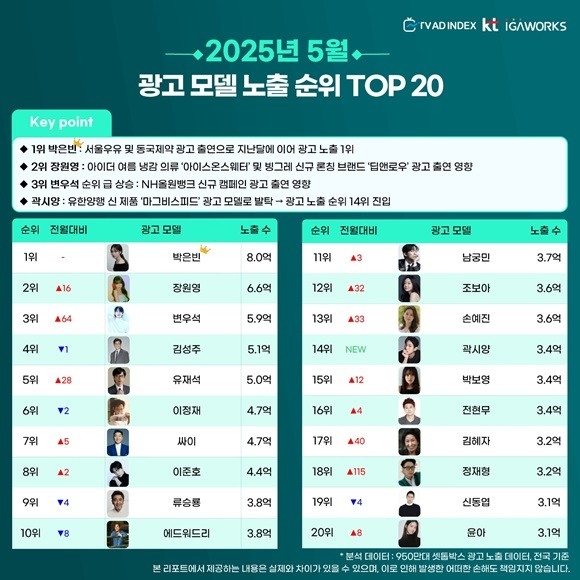 지난달 광고계 투톱은 장원영·박은빈…변우석 급등주