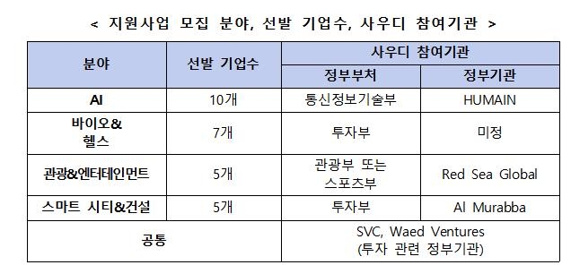 중기부, 사우디 정부와 중동진출 중소벤처기업 27개 모집