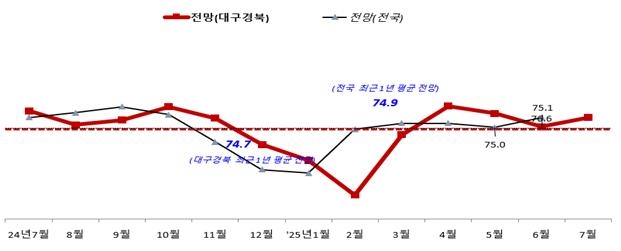 대구·경북 중소기업 7월 경기전망지수 하락…"매출 부진"