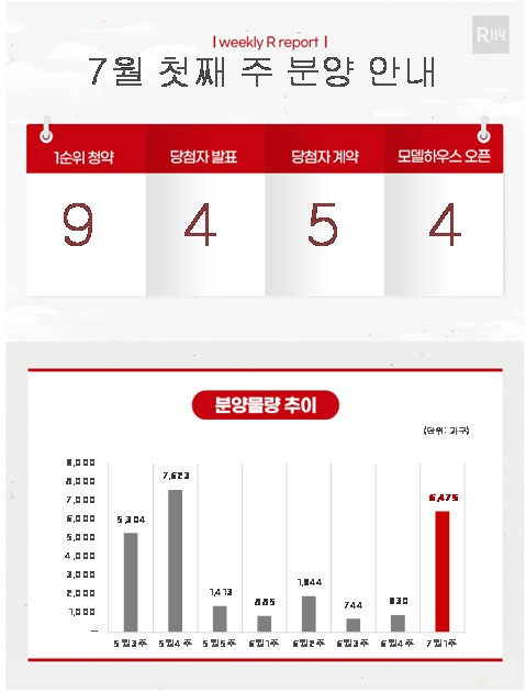 7월 첫째 주 분양 6475가구 공급 올해 최대 규모