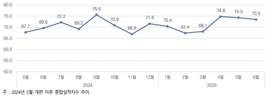 6월 건설기업 경기 실사 지수 73.5…2개월 연속 하…