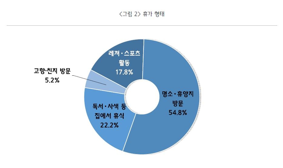 "국내휴가 중소기업CEO 둘 중 한명은 명소·휴양지 방문"