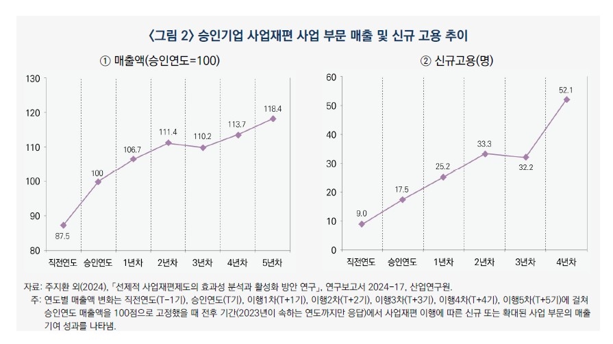 산업硏 "정부의 사업재편 지원, 中企 신산업 진출 통로로 역할"