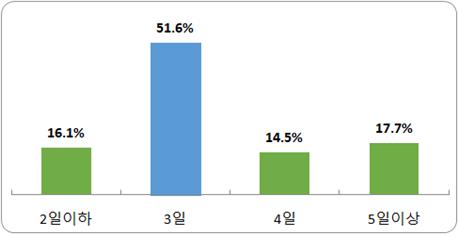 부산 기업 여름휴가 평균 3.4일…51.7% 휴가비 지…