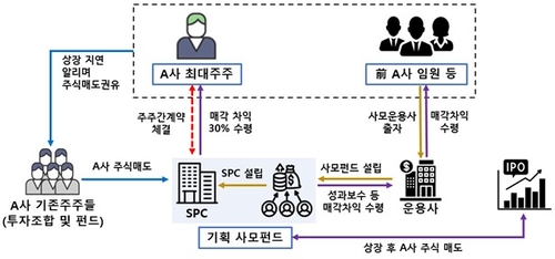 금융당국, '사기적 부정거래' 방시혁 하이브 의장 검찰 고발(종합) - 2