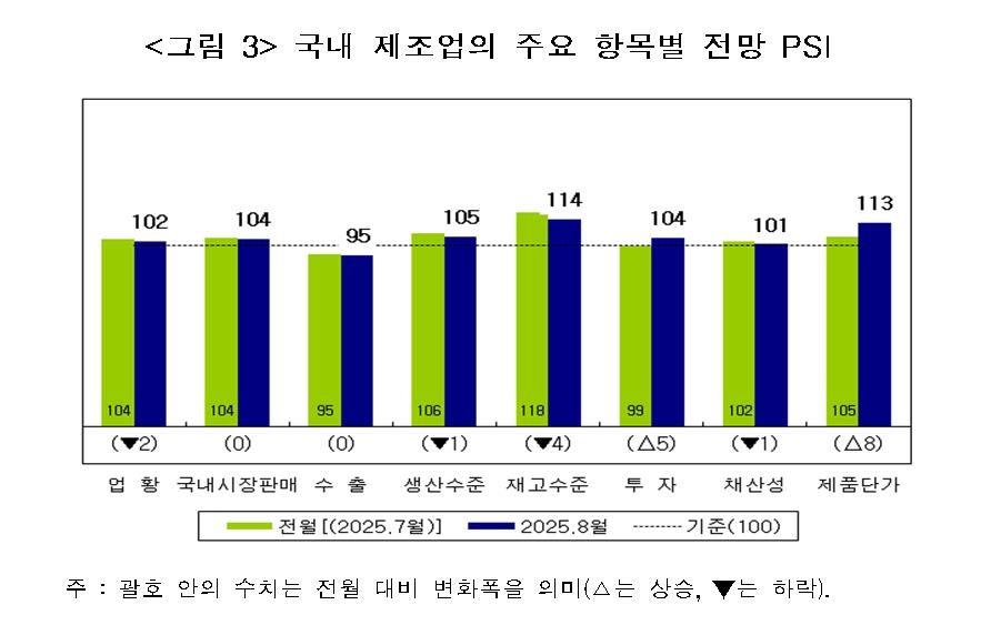 전문가들 "8월 제조업 경기 개선 전망"…전망 PSI 102